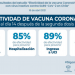 Chile:La vacuna CoronaVac demostró ser efectiva en un 89% para evitar hospitalizaciones UCI