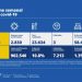 Aumento del 52% en casos nuevos de covid en la última semana