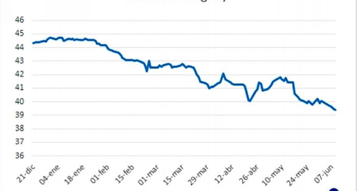 El dólar en Uruguay se hunde cada día un poco más