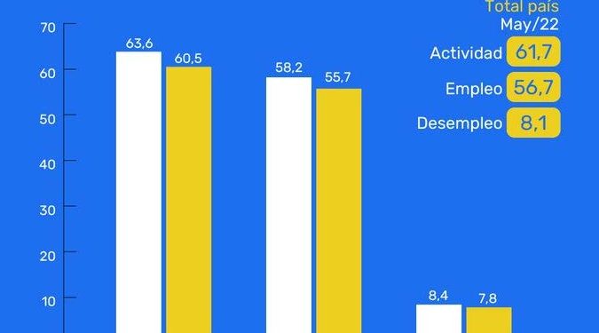 Desempleo empeoró en mayo y superó la barrera del 8 %, según INE