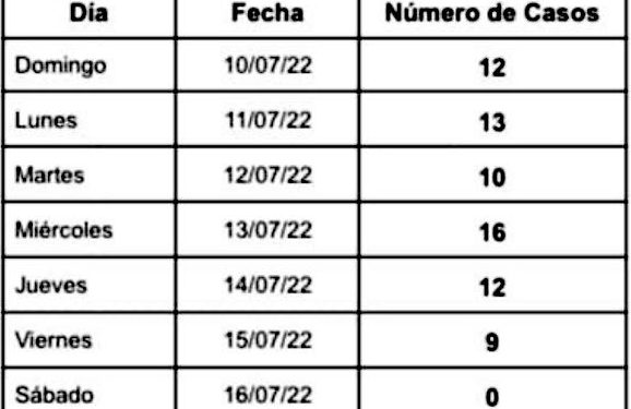 Casos de Covid 19: Reporte semanal