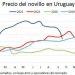 Por primera vez en el año el precio del novillo quedó por debajo de 2021