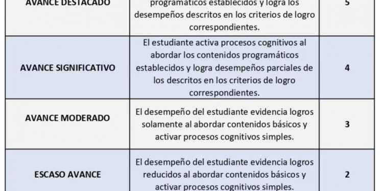 Reforma educativa: ANEP propone que las notas en el liceo y UTU sean del 1 al 5