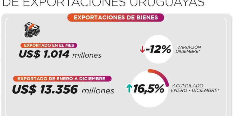 El 2022 marcó un récord histórico para las exportaciones