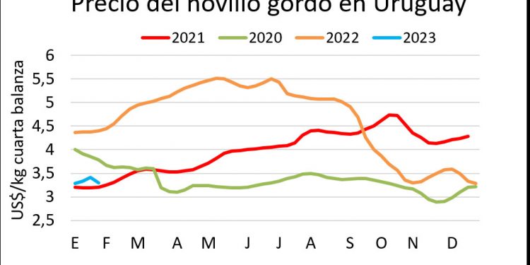 Precio del ganado presionado a la baja y con escasa demanda
