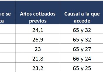 Jubilación por imposibilidad física