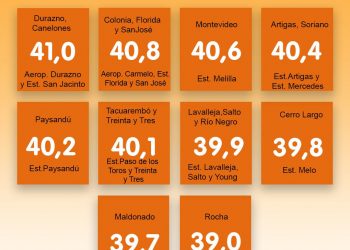 En varias ciudades se registraron temperaturas superiores a los 40ºC