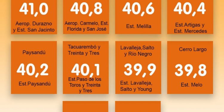 En varias ciudades se registraron temperaturas superiores a los 40ºC