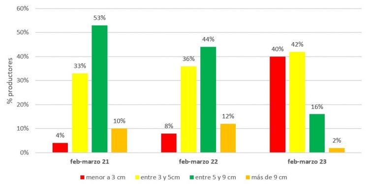 Mejora la disponibilidad de forraje según el IPA