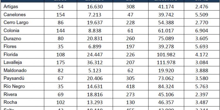 El precio de la tierra llegó a un récord de casi 4.000 dólares la hectárea en el segundo semestre de 2022